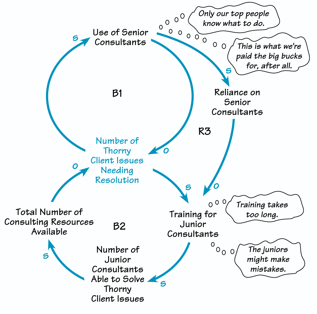 SHIFTING THE BURDEN TO SENIOR CONSULTANTS