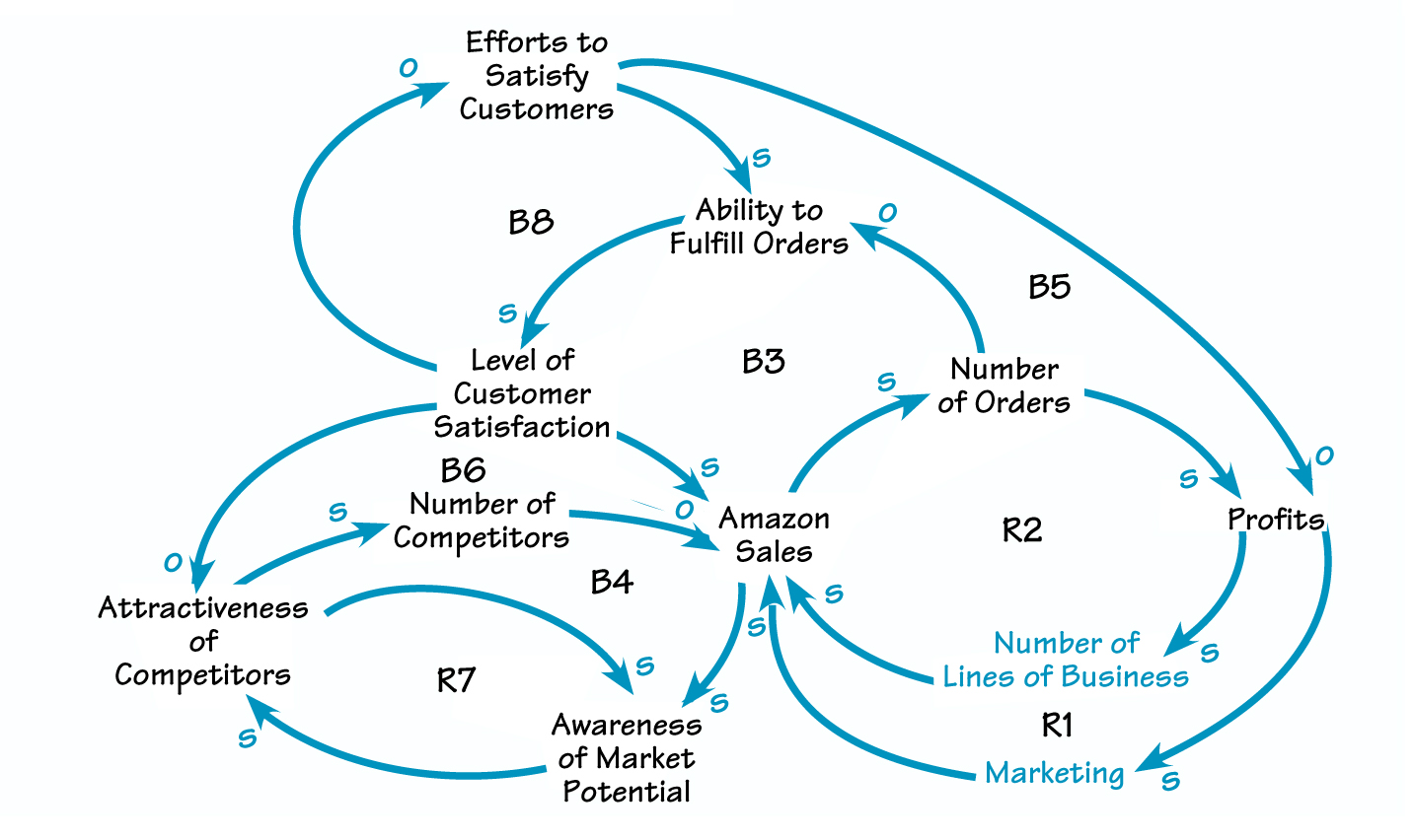 If You Build It, They Will Come—But Will They Stay?