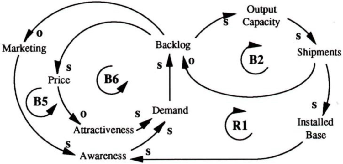 management could have actively designed