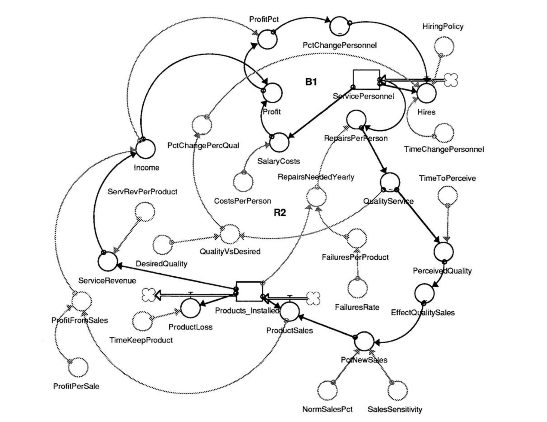 Downsizing and Service Quality Model