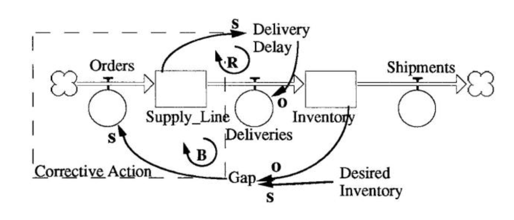 Supply Line and Delay in the Beer Game