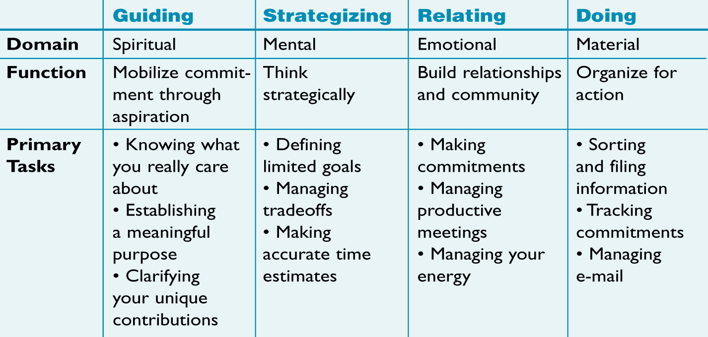 MANAGING TIME IN FOUR DOMAINS