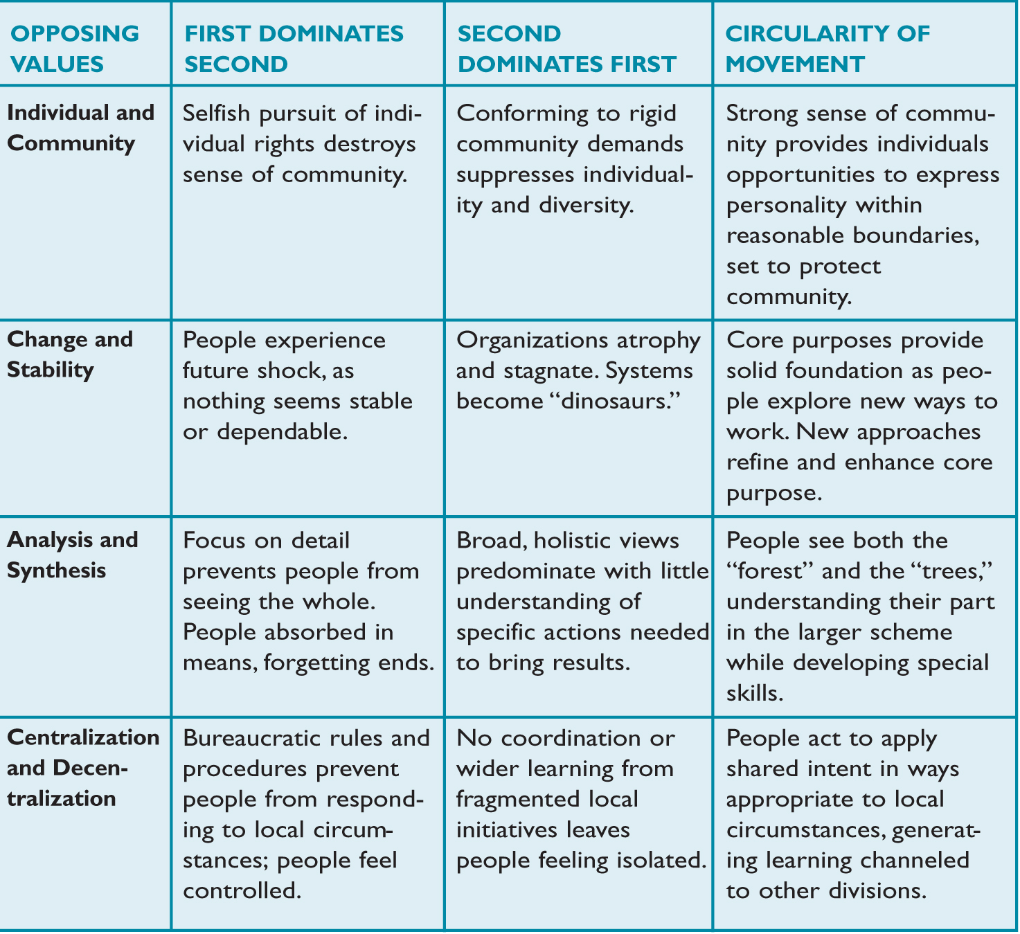 MANAGING OPPOSING VALUES