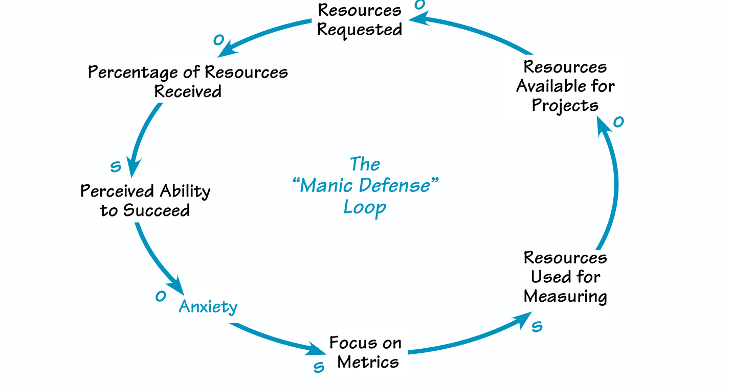 THE “MANIC DEFENSE” LOOP