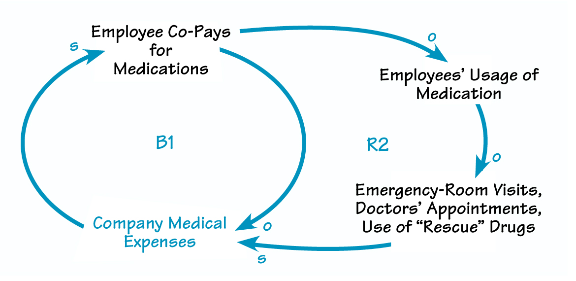 FAILING TO FIX HEALTHCARE EXPENSES