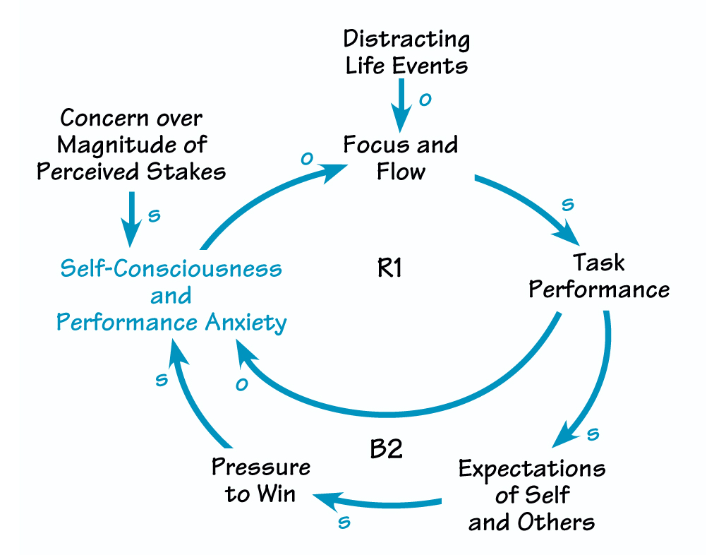 OLYMPIAN PERFORMANCE PRESSURE