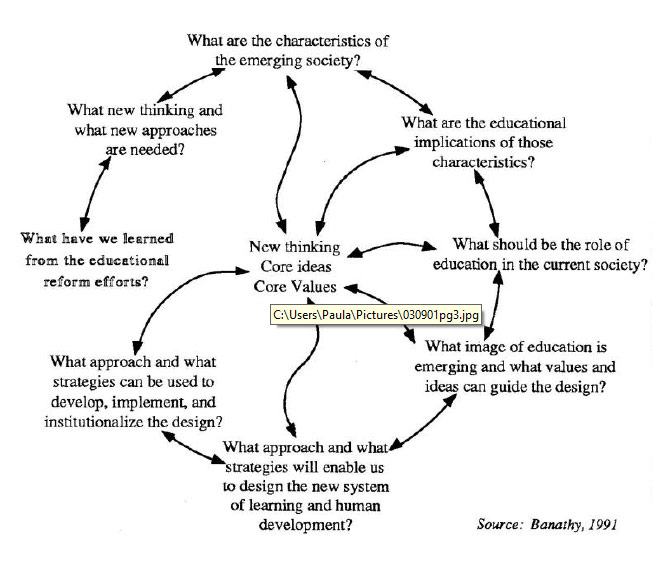 Map of the Design Journey