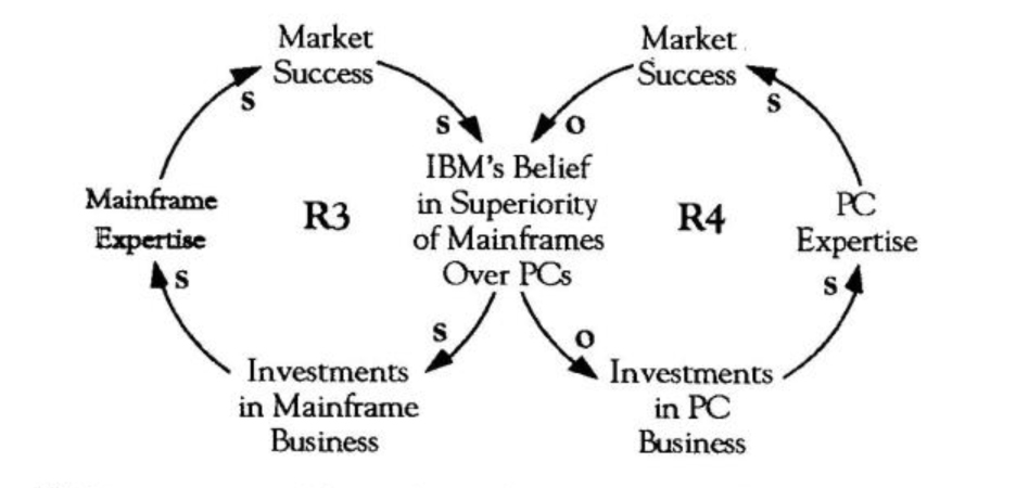 Internal View of Success