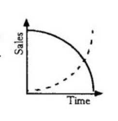 marketing or sales staff also decreases