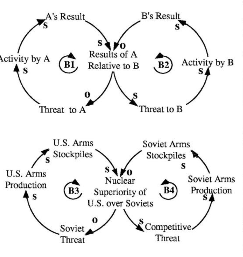 Escalation Archetype and Price Wars