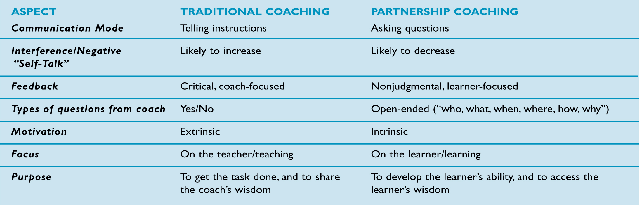 TRADITIONAL VS. PARTNERSHIP COACHING