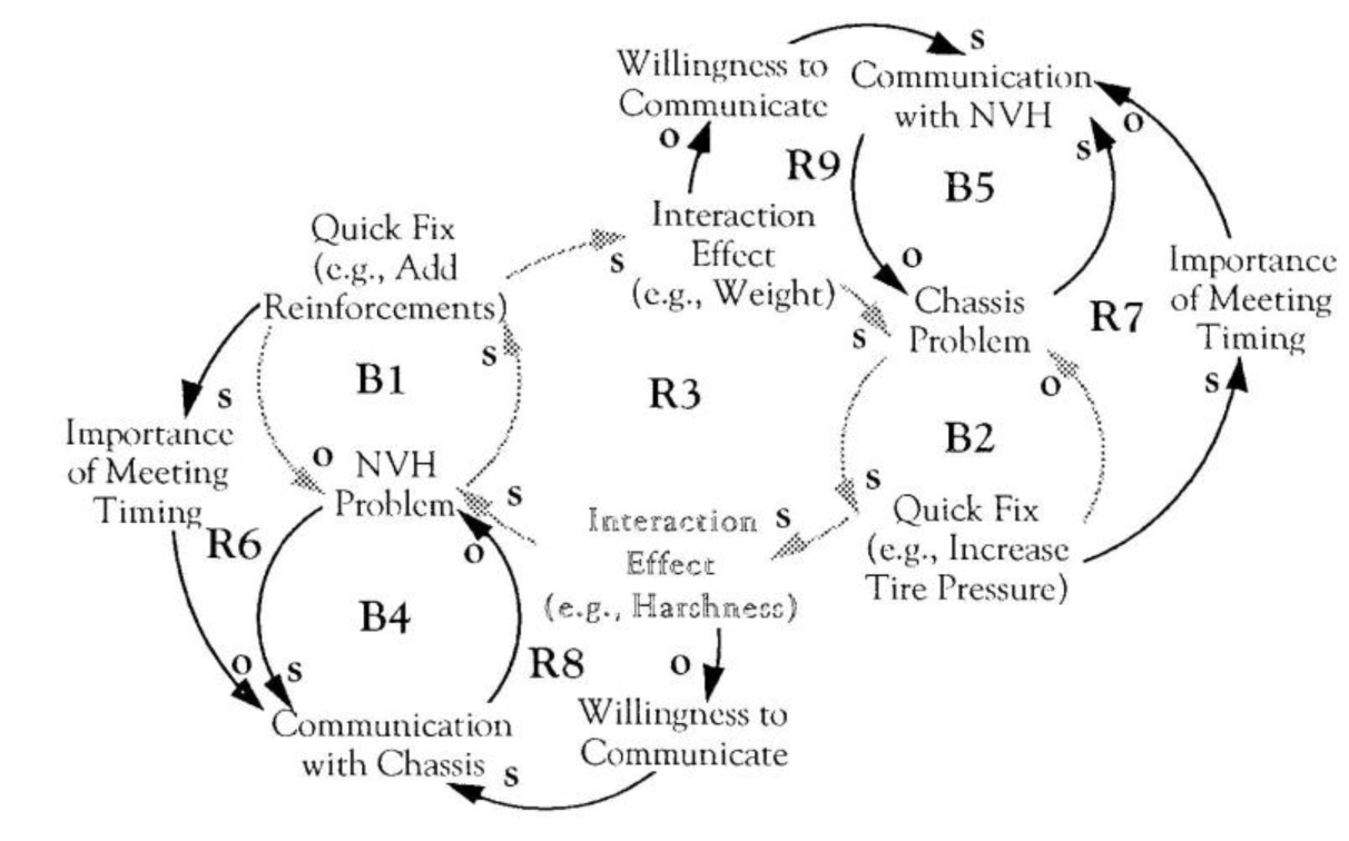 Organizational Gridlock
