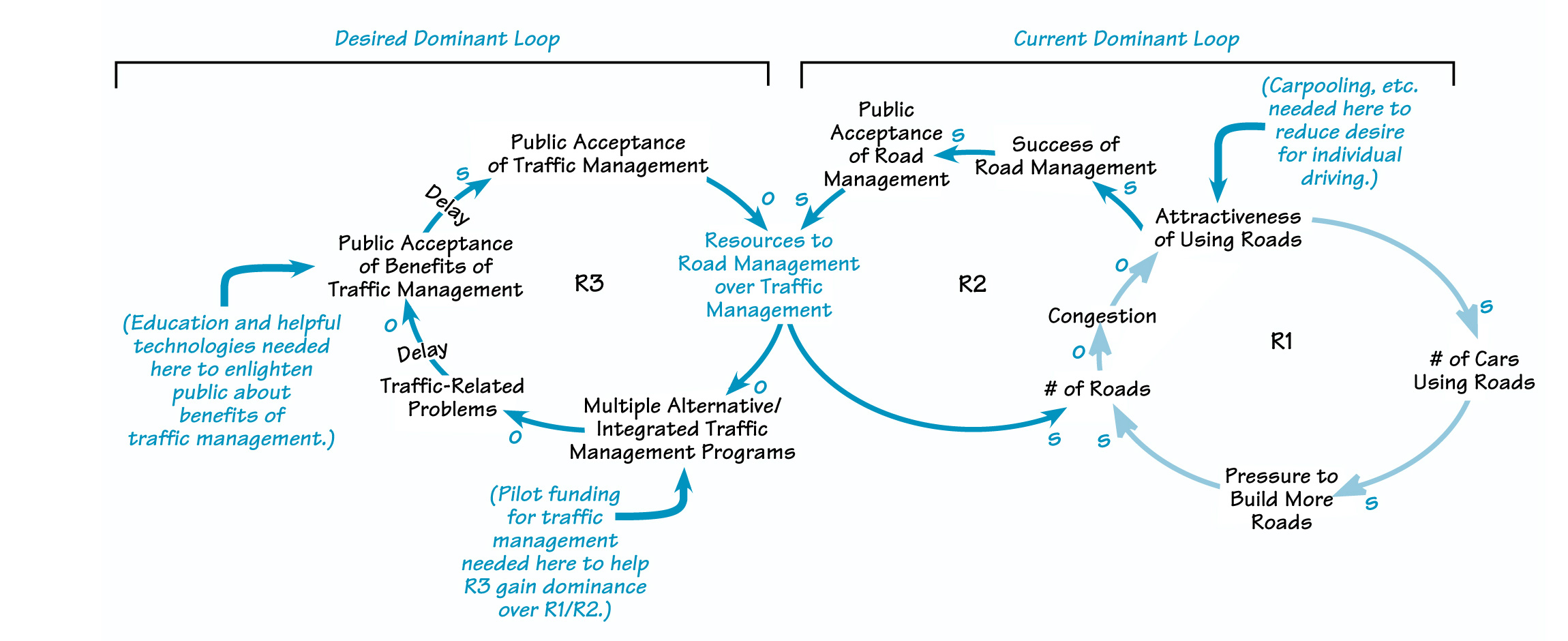 SUCCESS TO TRAFFIC MANAGEMENT