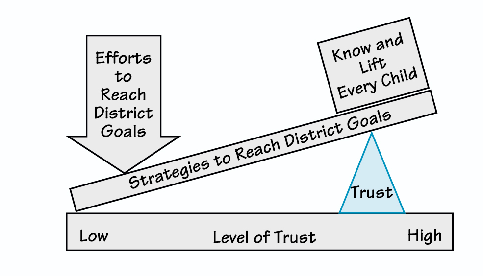 HIGH TRUST IN AN ORGANIZATION