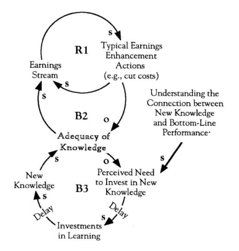 Capacity to Enhance Earnings Stream
