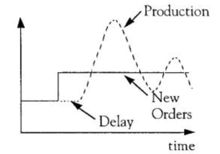 overshoot our target and oscillate