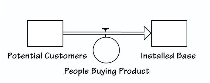 People Buying Product is an inflow to Installed Base