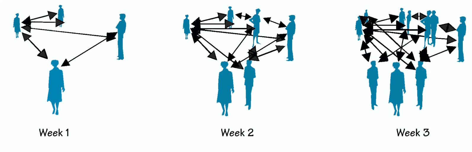 performance and productivity are maximized