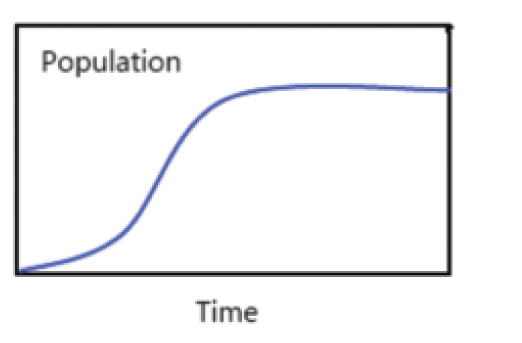 population grows too dense