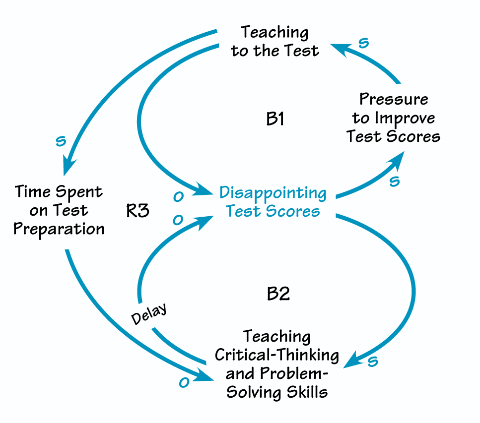 TEACHING TO THE TEST