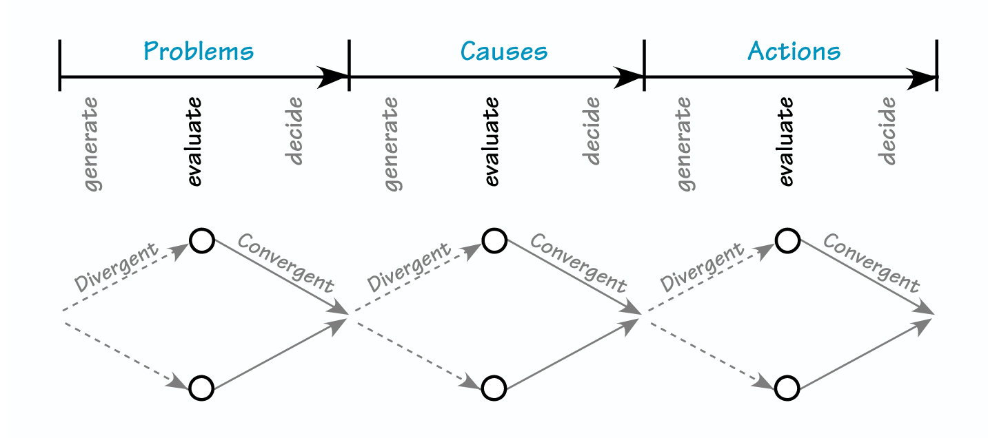 PROCESS IMPROVEMENT PHASES