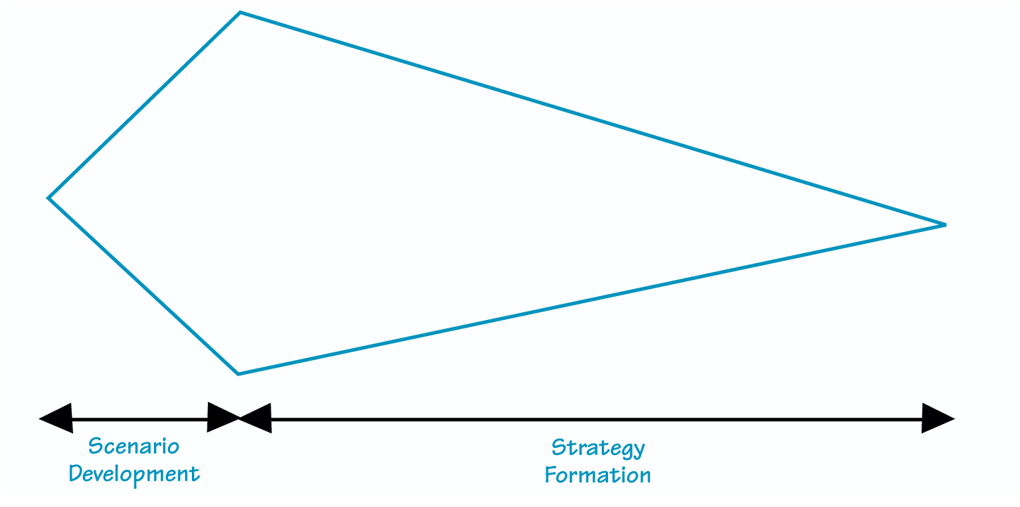 SCENARIO DEVELOPMENT AND STRATEGY FORMATION