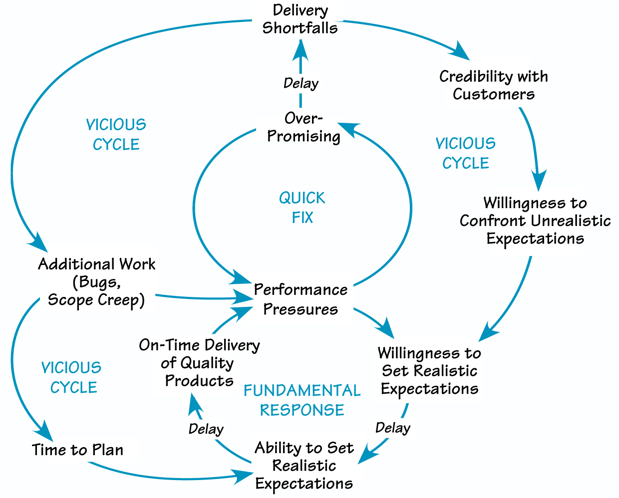 OVER-PROMISING AND UNDER-DELIVERING
