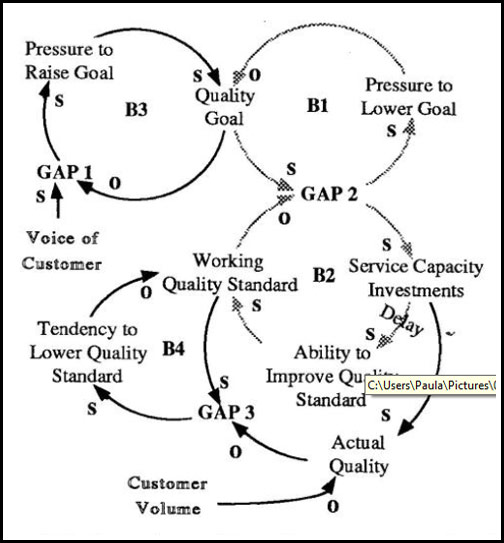 Quality Erosion Over Time
