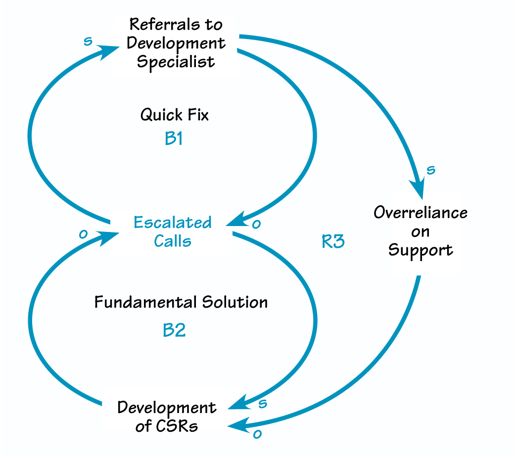 SHIFTING THE BURDEN TO DEVELOPMENT SPECIALISTS