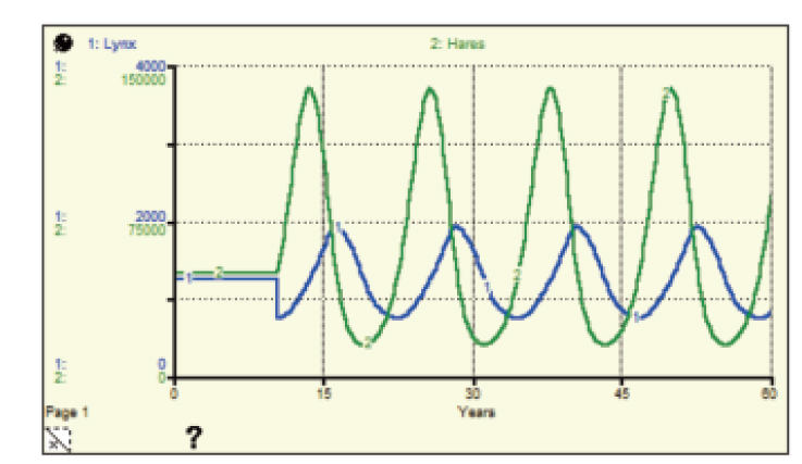 I set lynx trapped to 500 and ran the simulation again