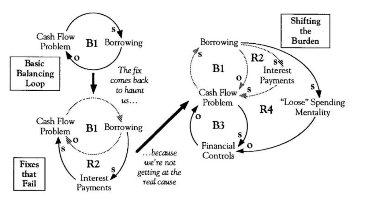A Diganostic Journey Through The Archetype Family Tree