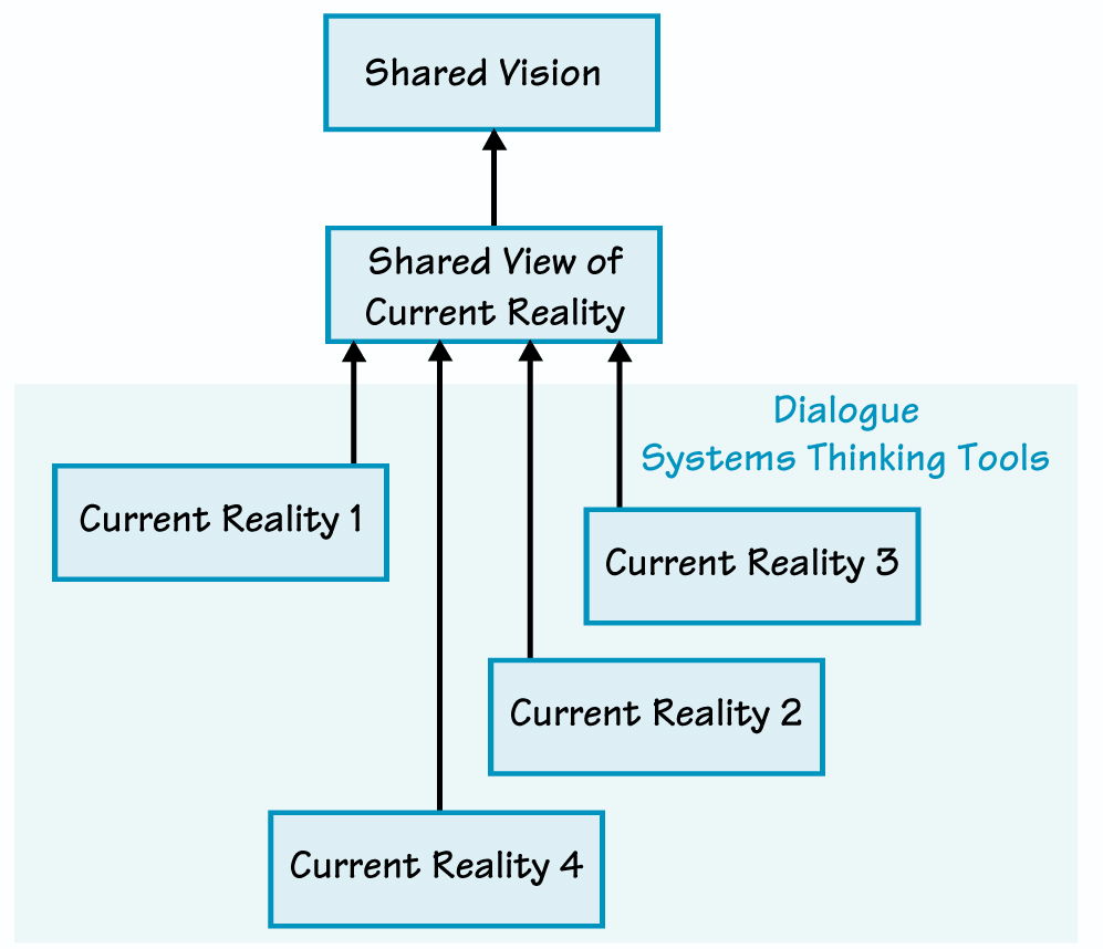 DIFFERENT STARTING POINTS TO THE VISION