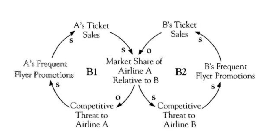 Escalating Frequent Flyer Promotions