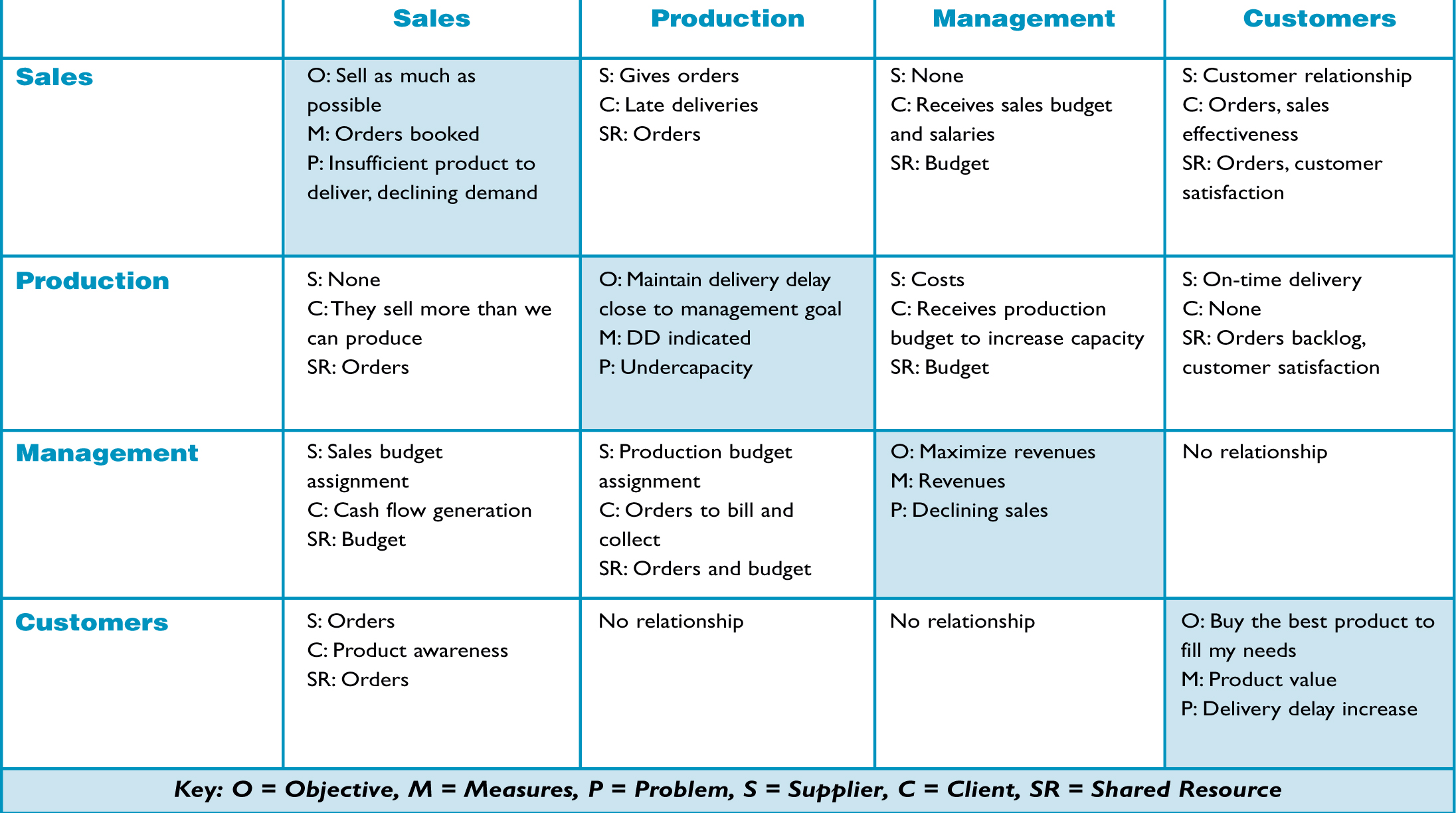 RELATIONSHIP ASSESSMENT FOR THE MARKET GROWTH MODEL