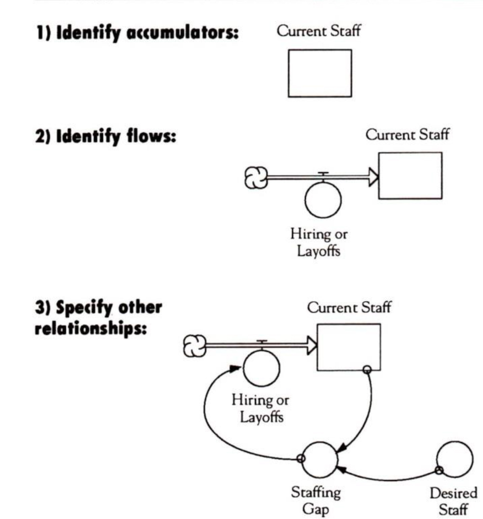 Drawing a Structural Diagram