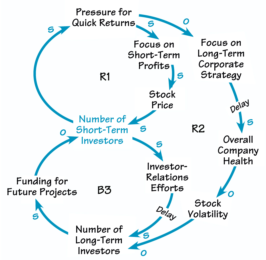 PRESSURE FOR FAST PROFITS