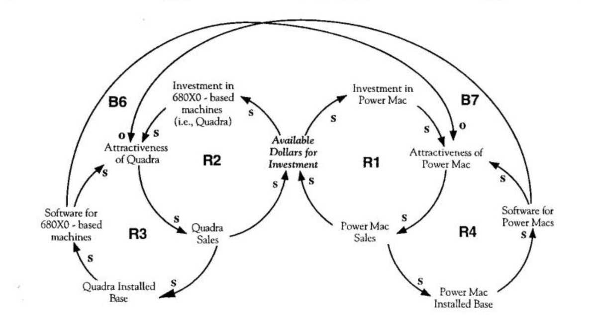 Success of Quadra vs. Power Mac