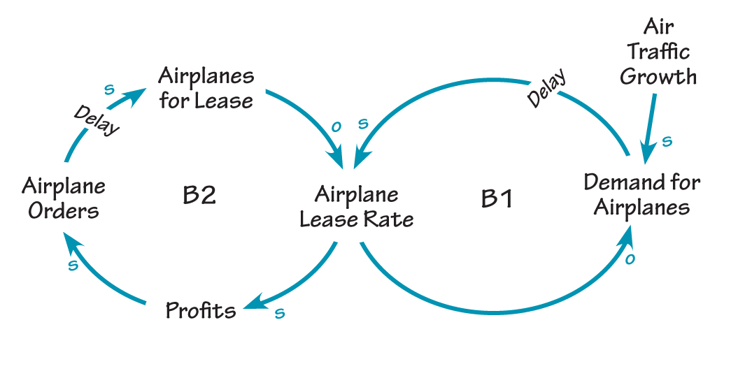 AIRPLANE LEASING SEESAW