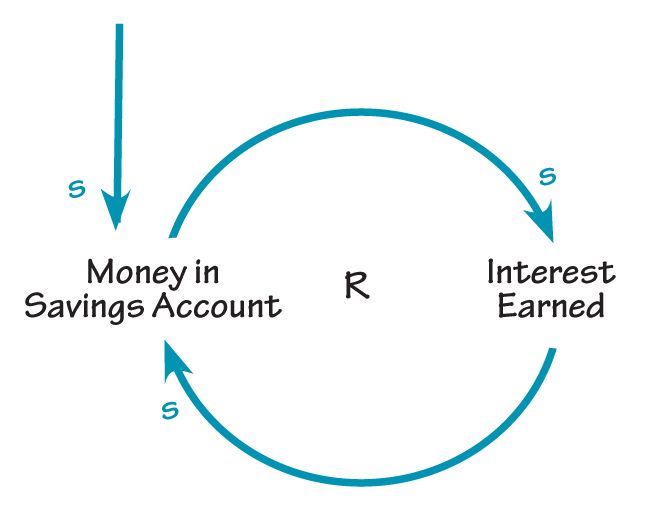 savings account and earns more interest