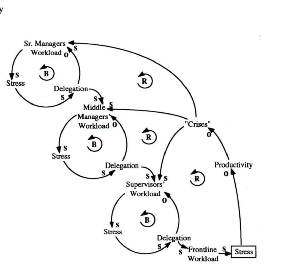 The Delegation Shuffle