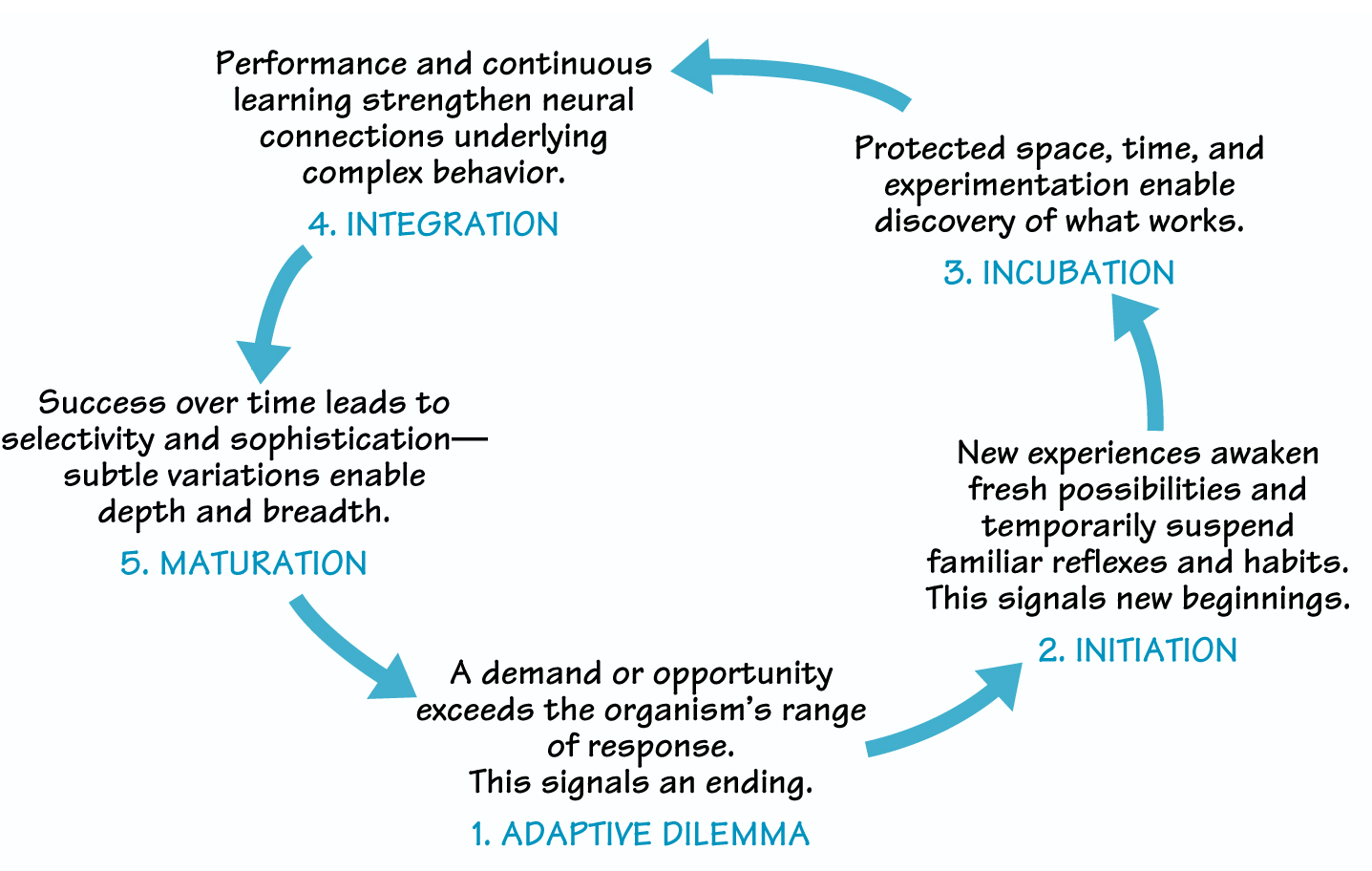CHANGE IN LIVING SYSTEMS