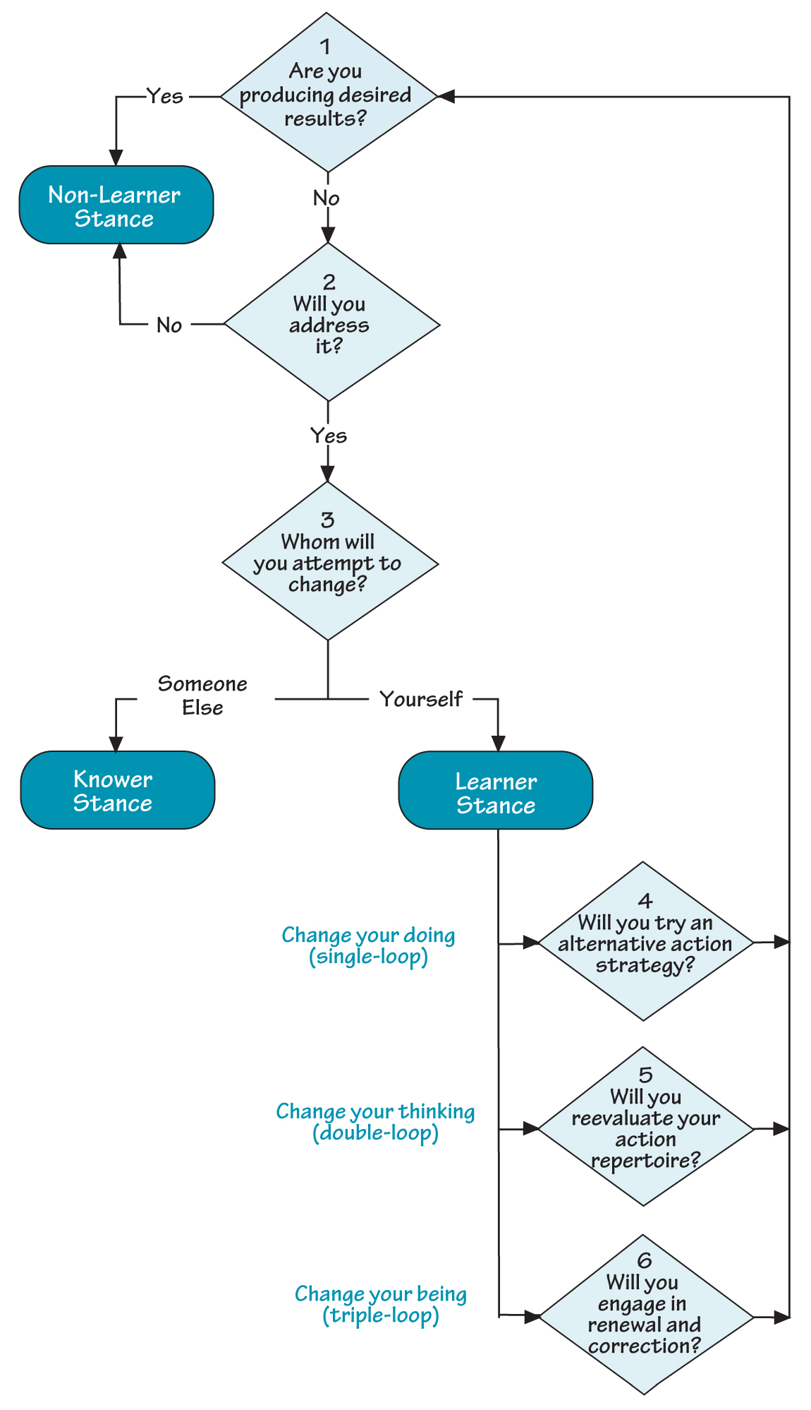 Once an individual has successfully answered these questions