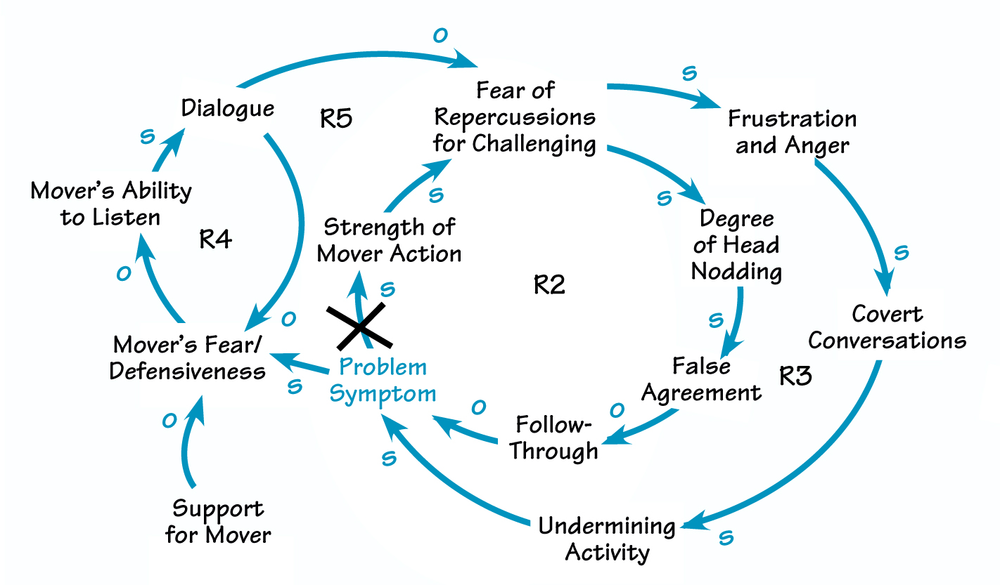 THE DYNAMICS OF FALSE CONSENSUS