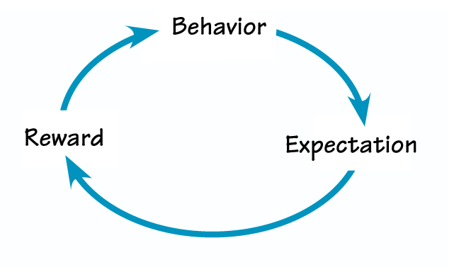 The key in such situations is to use natural language to bring the point across