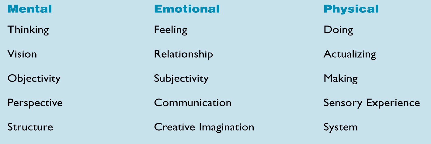 THE MENTAL, EMOTIONAL, AND PHYSICAL PRINCIPLES