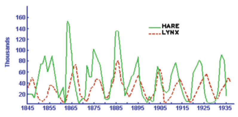 we can infer the population levels of both species