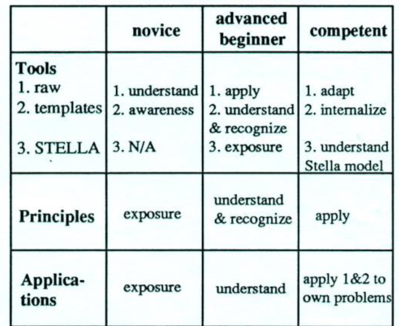 the top are the increasing levels