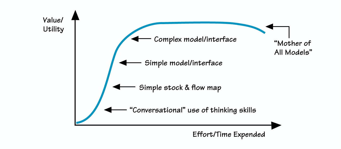 THE RETURN ON INVESTMENT OF SYSTEM DYNAMICS