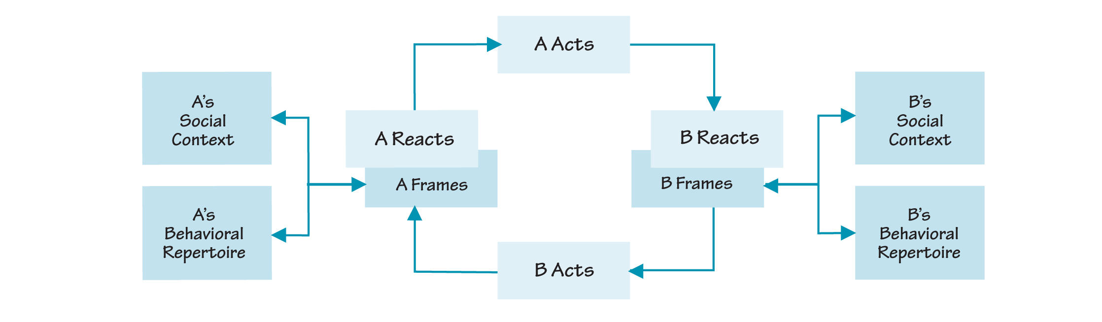 THE ANATOMY FRAMEWORK