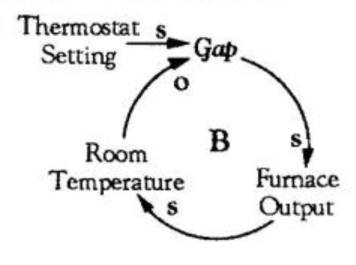 this move toward equilibrium